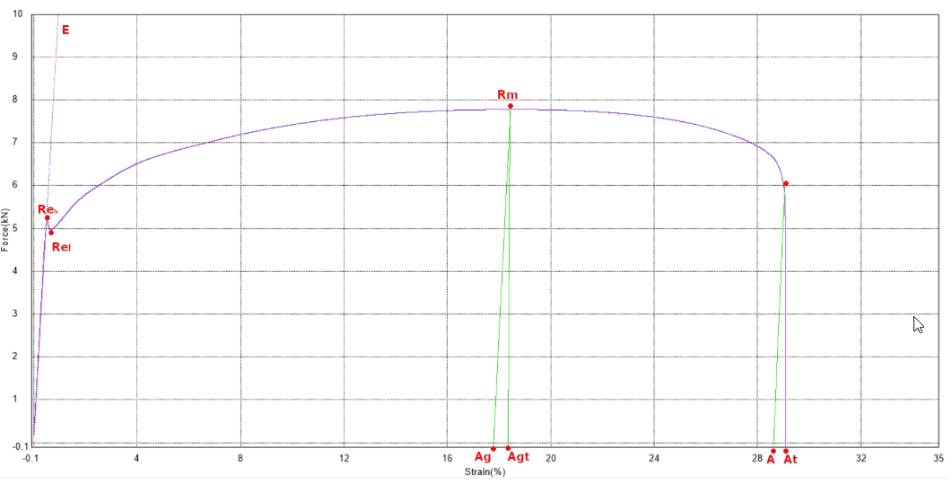 Tensile test chart EN ISO 6892-1